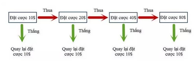 Nên cược gấp thếp trong tài xỉu